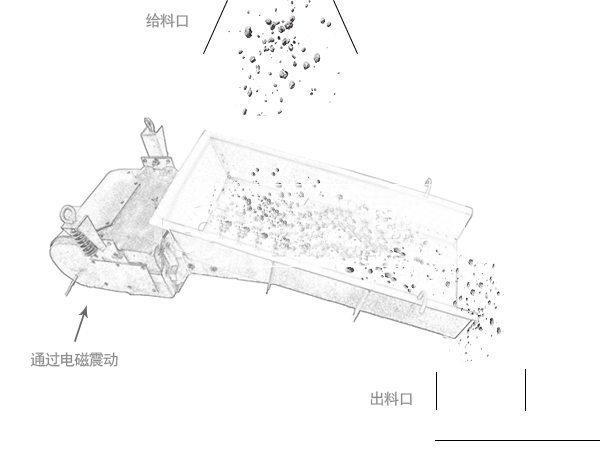 GZ系列電磁振動(dòng)給料機(jī)利用電磁激振器驅(qū)動(dòng)槽體在一定的傾角下做往復(fù)振動(dòng)，使物料沿槽體移動(dòng)。