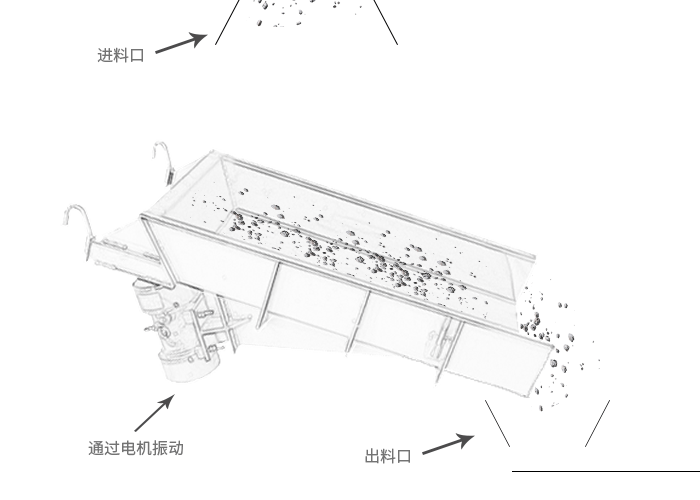 GZG系列電機振動給料機利用振動電機或兩臺電動機帶動激振器驅(qū)動給料槽沿傾斜方向作周期直線往復(fù)振動來實現(xiàn)給料。